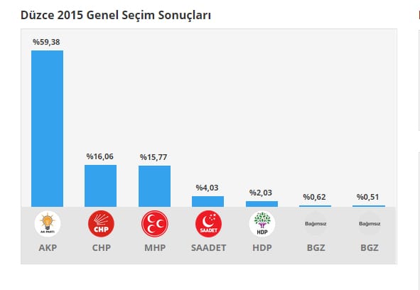 DÜZCE SEÇİM SONUÇLARI